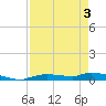 Onion Key tide chart for Saturday, May 3, 2025