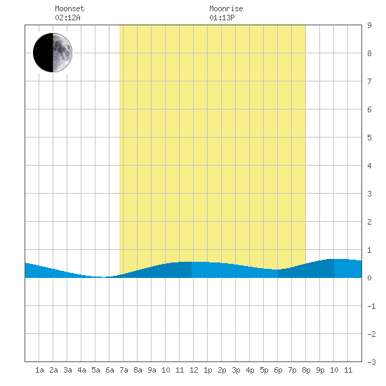Onion Key tide chart for Sunday, May 4, 2025