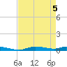 Onion Key tide chart for Monday, May 5, 2025