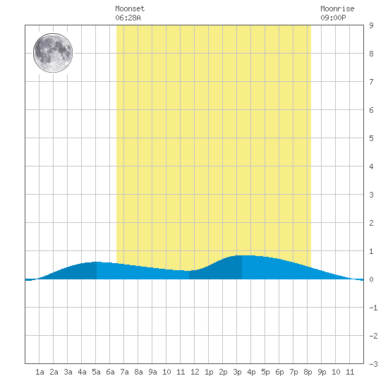 Onion Key tide chart for Wednesday, June 11, 2025