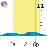 Onion Key tide chart for Wednesday, June 11, 2025