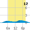 Onion Key tide chart for Thursday, June 12, 2025