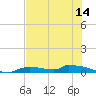 Onion Key tide chart for Saturday, June 14, 2025