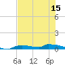 Onion Key tide chart for Sunday, June 15, 2025