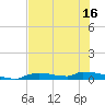 Onion Key tide chart for Monday, June 16, 2025