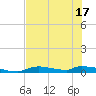 Onion Key tide chart for Tuesday, June 17, 2025