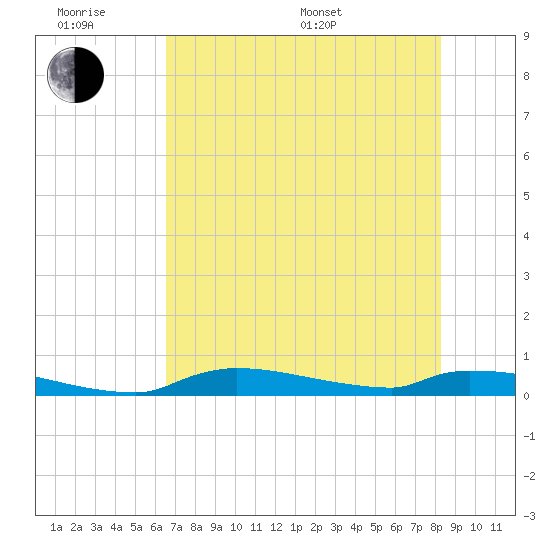 Onion Key tide chart for Wednesday, June 18, 2025