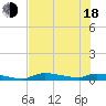 Onion Key tide chart for Wednesday, June 18, 2025