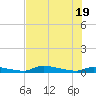 Onion Key tide chart for Thursday, June 19, 2025
