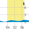 Onion Key tide chart for Sunday, June 1, 2025