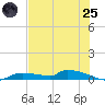 Onion Key tide chart for Wednesday, June 25, 2025