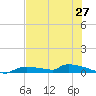 Onion Key tide chart for Friday, June 27, 2025
