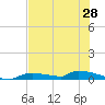 Onion Key tide chart for Saturday, June 28, 2025