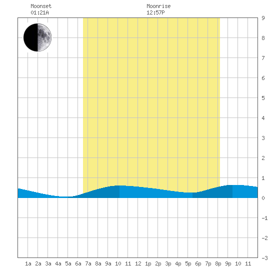 Onion Key tide chart for Monday, June 2, 2025