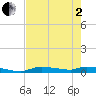 Onion Key tide chart for Monday, June 2, 2025