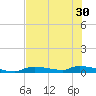 Onion Key tide chart for Monday, June 30, 2025