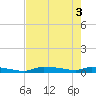 Onion Key tide chart for Tuesday, June 3, 2025