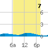 Onion Key tide chart for Saturday, June 7, 2025