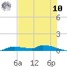Onion Key tide chart for Thursday, July 10, 2025