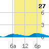 Onion Key tide chart for Sunday, July 27, 2025