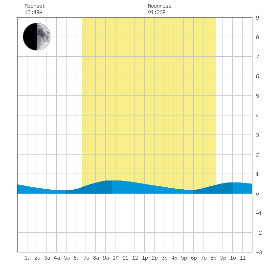 Onion Key tide chart for Wednesday, July 2, 2025