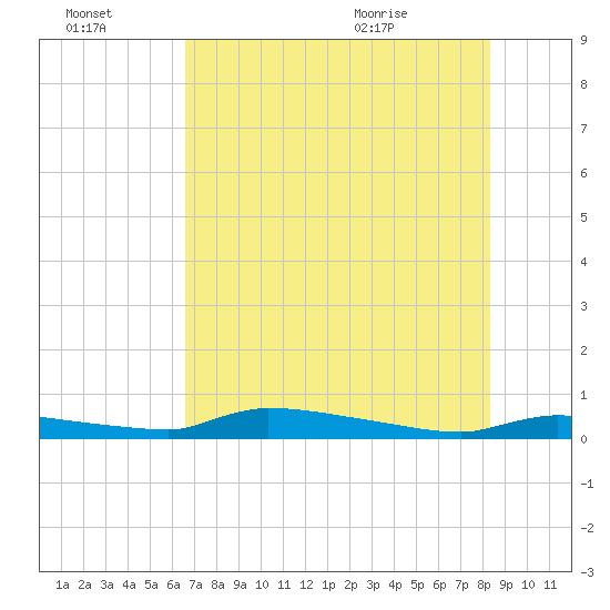Onion Key tide chart for Thursday, July 3, 2025