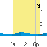 Onion Key tide chart for Thursday, July 3, 2025