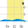 Onion Key tide chart for Wednesday, July 9, 2025