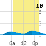 Onion Key tide chart for Sunday, August 10, 2025
