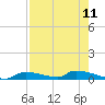 Onion Key tide chart for Monday, August 11, 2025