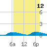 Onion Key tide chart for Tuesday, August 12, 2025