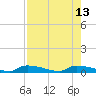 Onion Key tide chart for Wednesday, August 13, 2025