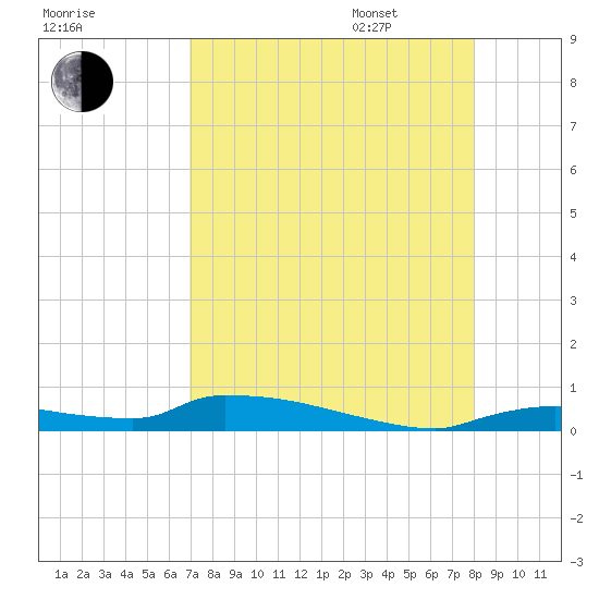 Onion Key tide chart for Saturday, August 16, 2025