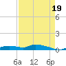 Onion Key tide chart for Tuesday, August 19, 2025