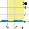 Onion Key tide chart for Wednesday, August 20, 2025