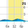 Onion Key tide chart for Thursday, August 21, 2025