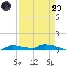 Onion Key tide chart for Saturday, August 23, 2025