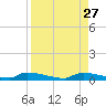 Onion Key tide chart for Wednesday, August 27, 2025