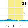 Onion Key tide chart for Friday, August 29, 2025