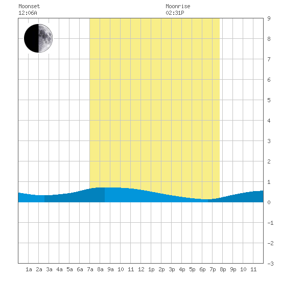 Onion Key tide chart for Sunday, August 31, 2025