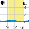 Onion Key tide chart for Sunday, August 31, 2025