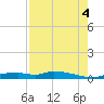 Onion Key tide chart for Monday, August 4, 2025