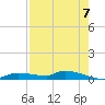 Onion Key tide chart for Thursday, August 7, 2025