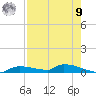 Onion Key tide chart for Saturday, August 9, 2025