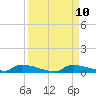 Onion Key tide chart for Wednesday, September 10, 2025