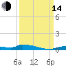 Onion Key tide chart for Sunday, September 14, 2025