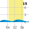 Onion Key tide chart for Friday, September 19, 2025