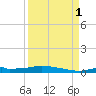 Onion Key tide chart for Monday, September 1, 2025