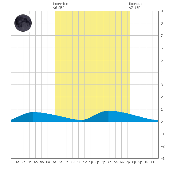 Onion Key tide chart for Sunday, September 21, 2025