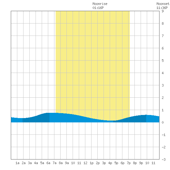Onion Key tide chart for Sunday, September 28, 2025